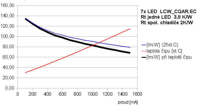 závislost účinnosti na proudu