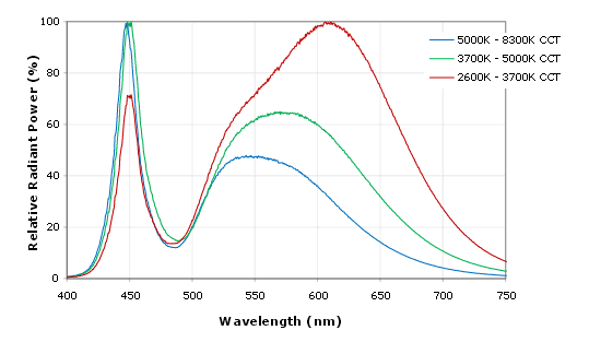 spektra LED Cree XP-G